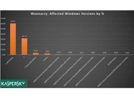 WannaCryに影響を受けたWIndows