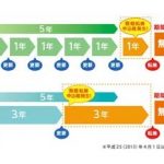 無期転換ルール