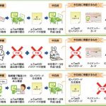 e-Tax利用の簡便化