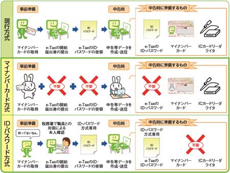 e-Tax利用の簡便化