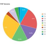 WordPressサイトで使用されているPHPバージョン