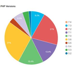 WordPressサイトで使用されているPHPバージョン