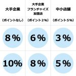ポイント還元率