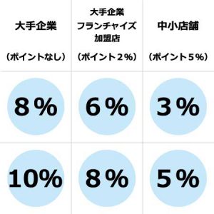 ポイント還元率