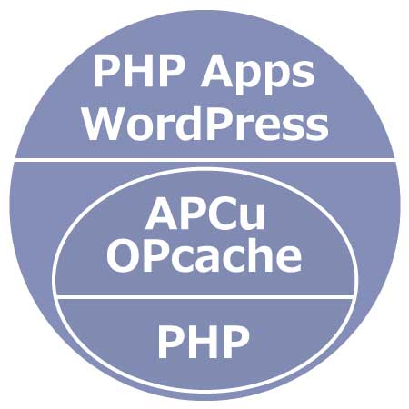 PHP APCu OPcache