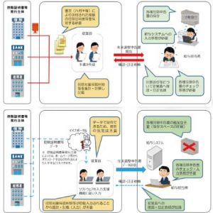 年末調整手続の電子化